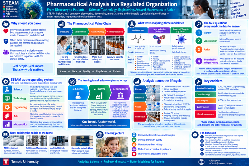 Course infographic: 'Pharmaceutical Analysis in a Regulated Organization — From Discovery to Patients.' The pharmaceutical value chain (Discovery → Development → Manufacturing → Commercialization) and the science → data → quality → regulation → patients flow; the API split into small molecule vs. large molecule with their typical analytical methods; the four questions every medicine must answer (identity, concentration/strength, purity, bioavailability); STEAM mapped onto the drug's life (Science, Technology, Engineering, Mathematics, Arts); the learning funnel science → pharma → regs; analysis across the lifecycle from discovery through commercial; and key enablers — analytical technology, control strategy, data integrity, quality system, lifecycle management.