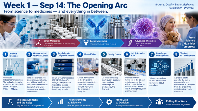 A banner titled 'Week 1 — Sep 14: The Opening Arc, from science to medicines — and everything in between,' with the tagline 'Analysis. Quality. Better Medicines. A Healthier Tomorrow.' A photo montage runs left to right: a scientist at a bench with a small-molecule structure and a line of tablets, an antibody Y-shape over stainless bioreactor tanks, and a cancer cell beside a child patient with her clinician, captioned 'From Science to a Healthier Tomorrow.' Below the montage, a three-step modality arrow — Small Molecules (Discovery → Development → Manufacturing, e.g., tablets), Large Molecules (Biologics: mAbs, proteins, vaccines), Advanced Therapies (Cell & Gene Therapies, e.g., CAR-T). Eight numbered panels give one line each for the lecture's sections: (1) Analysis Is Science — open data, independent replication, the obligation to revise, a method as a hypothesis about a molecule, STEM → STEAM; (2) Pharmaceutical Analysis in Context — what the science is for, the funnel from molecule to market; (3) Regulations & Compendial Methods — ICH Q1–Q14, USP–NF, Ph. Eur., JP, and agency expectations; (4) Clinical Trials — the progressive removal of uncertainty across Phase 1 → 3; (5) Quality Control — quality assured by accumulated knowledge, not the final test; (6) Lab Automation & PAT — the measurement moving from lab to process line, at-line, on-line, in-line; (7) Knowledge Management — turning the flood of data into durable product knowledge; (8) The Cost of Development — a price on all of it, recouped from the medicines that reach the market. A closing chevron strip names the course's four movements: the measurement and the rules, the instruments as evidence, from data to decision, and putting it to work — better medicines for patients.