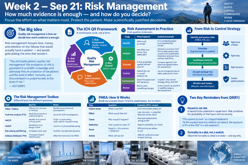 A banner titled 'Week 2 – Sep 21: Risk Management, How much evidence is enough — and how do you decide?' with the tagline 'Focus the effort on what matters most. Protect the patient. Make scientifically justified decisions,' alongside a photo of a hiker overlooking mountains and a list — Identify, Assess, Control, Communicate, Review, A Safer Tomorrow. Below, five panels: (1) The Big Idea — quality risk management is how we decide how much evidence is enough, focusing time, money, and attention on the failures that would actually harm a patient without gold-plating the rest, with the ICH Q9(R1) quote that risk evaluation is grounded in scientific knowledge and linked to patient protection, and that effort, formality, and documentation should be proportionate to risk; (2) The ICH Q9 Framework, shown as a continuous four-step cycle around 'Quality Risk Management' — 1. Risk Assessment (identify, analyze, evaluate), 2. Risk Control (reduce, accept), 3. Risk Communication (share with stakeholders), 4. Risk Review (revisit when something changes); (3) Risk Assessment in Practice, a table walking Identify → Analyze → Evaluate → Control → Communicate → Review, each row pairing what happens with an analytical example (e.g., identify: a co-eluting degradant not resolved from the API; control: use an orthogonal column and add a peak-purity check); (4) From Risk to Control Strategy, a chevron flow — identify and assess risks (FMEA, FTA, etc.) → prioritize (highest impact on patient) → implement controls (method design, process controls) → accept residual risk (document and justify) → monitor and review (lifecycle, new information) — beside four callouts: right level of effort, right data, right decisions, greater patient protection. A second row of panels: (5) The Risk Management Toolbox, a table of tools and best uses — FMEA/FMECA (failures of a process or method, workhorse in analytical development), fault tree analysis/FTA (work backward from a defined failure, good for OOS investigations), HACCP (identify and control critical points, origin in food safety, maps well to manufacturing), HAZOP (deviations from design intent, common in process/engineering), risk ranking and filtering (compare many risks, portfolio- and site-level decisions), Ishikawa/fishbone/PHA (first-pass hazard identification, often the front end of an FMEA); (6) FMEA: How It Works, break the process down, find the weaknesses, act on them — a table of steps (failure mode, effect, cause, detection, score, action) each with its question and an HPLC-assay example, ending in RPN = severity × occurrence × detection prioritizing where to act; (7) Two Key Reminders from Q9(R1) — first, hazard is not risk (a hazard is the potential to cause harm; risk combines the probability of that harm with its severity; 'this solvent is toxic' is a hazard statement, 'at the residual level this method can detect, the exposure is X% of the PDE' is a risk statement); second, formality is a dial, not a switch — match the formality to what is at stake, and say why. A closing photo strip: understand the risks (a gloved hand holding a vial), generate the evidence (a chromatogram on a monitor), make the decision (an analyst at a workstation), protect the patient (tablets on a line), enable a healthier tomorrow (a globe).